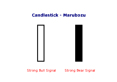 candlestick marubozu pattern