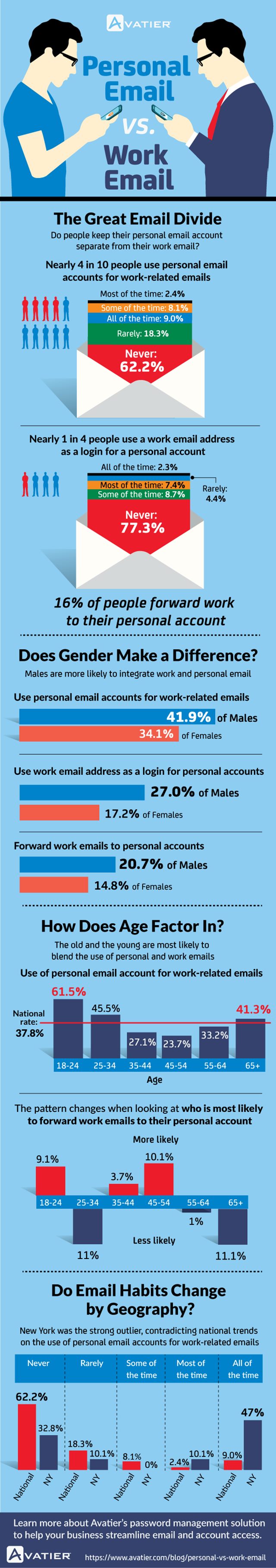 personal vs. work email